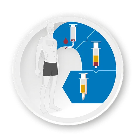 Heilungstriade - Diagramm Eigenbluttherapie